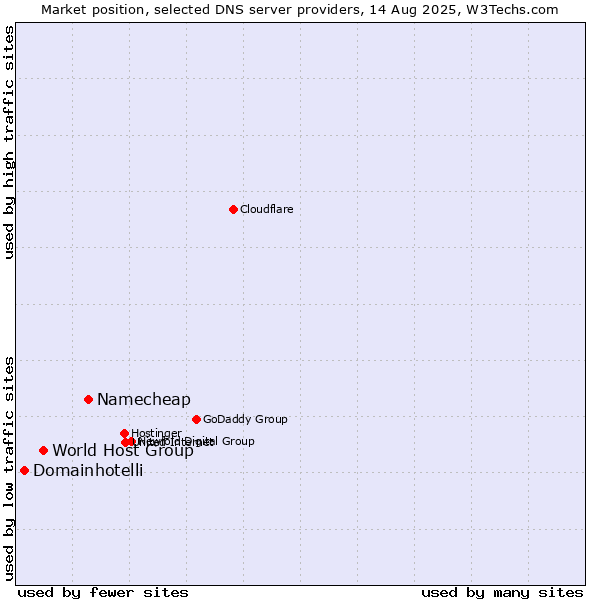 Market position of Namecheap vs. World Host Group vs. Domainhotelli