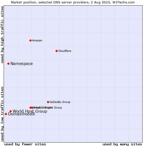 Market position of World Host Group vs. Namespace vs. Domainhotelli