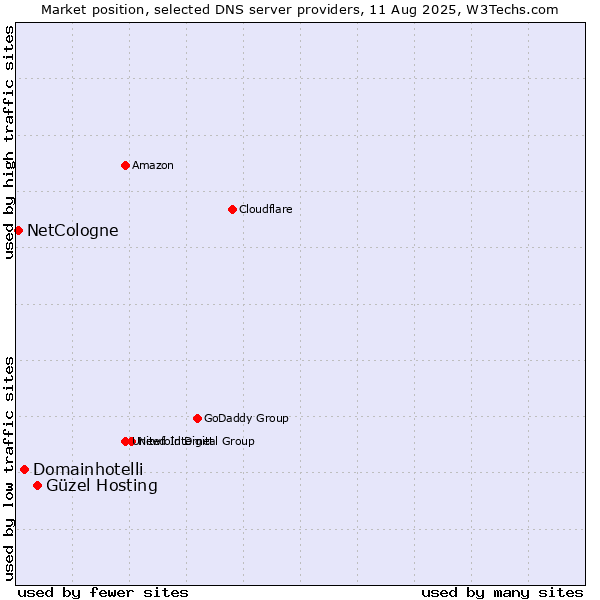 Market position of Güzel Hosting vs. Domainhotelli vs. NetCologne