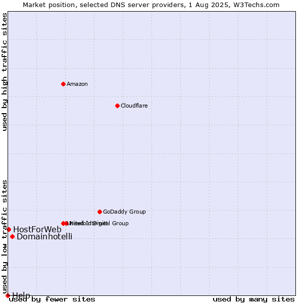 Market position of Domainhotelli vs. HostForWeb vs. Help