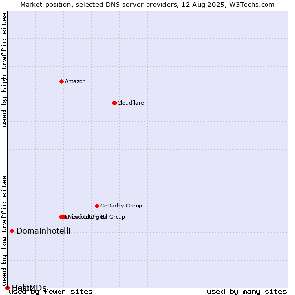 Market position of Domainhotelli vs. Help vs. HostMDs