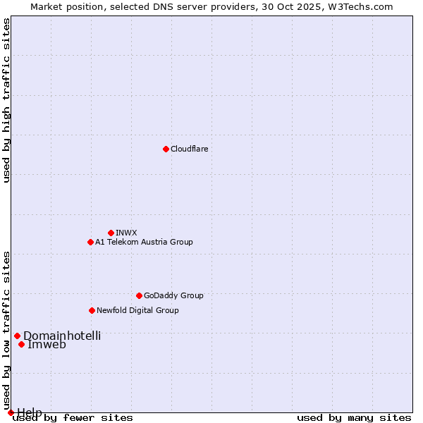 Market position of Imweb vs. Domainhotelli vs. Help