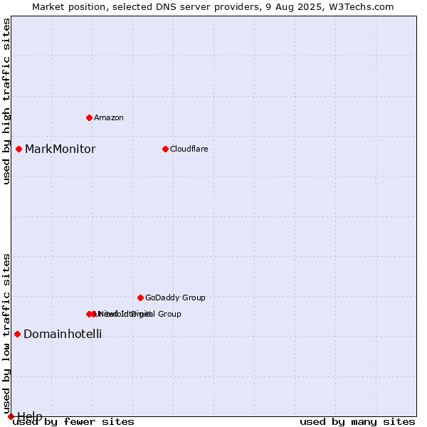 Market position of MarkMonitor vs. Domainhotelli vs. Help