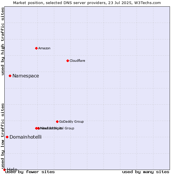 Market position of Namespace vs. Domainhotelli vs. Help