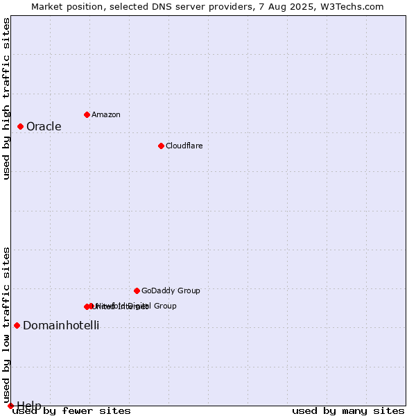 Market position of Oracle vs. Domainhotelli vs. Help