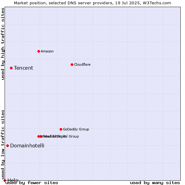 Market position of Tencent vs. Domainhotelli vs. Help