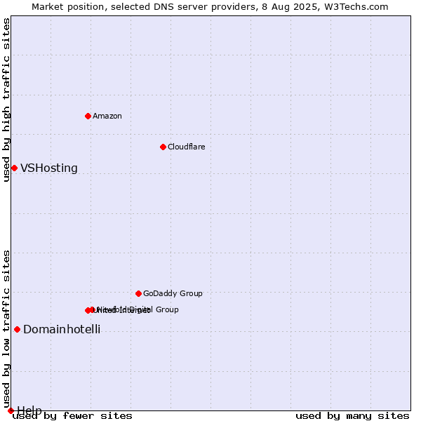 Market position of Domainhotelli vs. VSHosting vs. Help