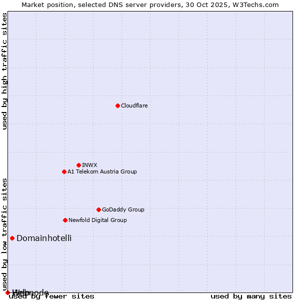 Market position of Domainhotelli vs. Help vs. Webnode