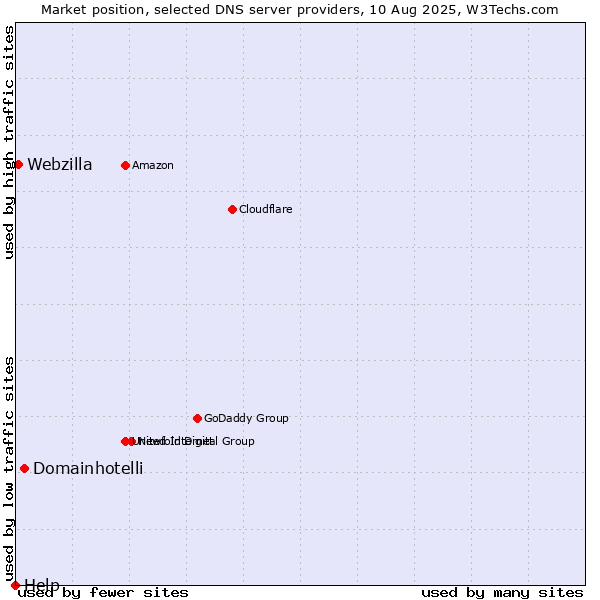 Market position of Domainhotelli vs. Webzilla vs. Help