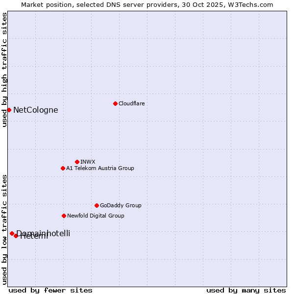 Market position of Heteml vs. Domainhotelli vs. NetCologne
