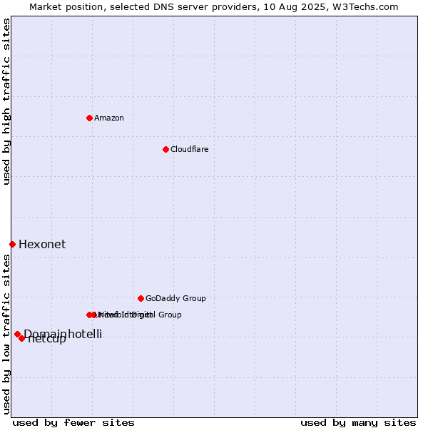Market position of netcup vs. Domainhotelli vs. Hexonet