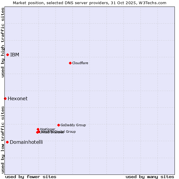 Market position of IBM vs. Domainhotelli vs. Hexonet