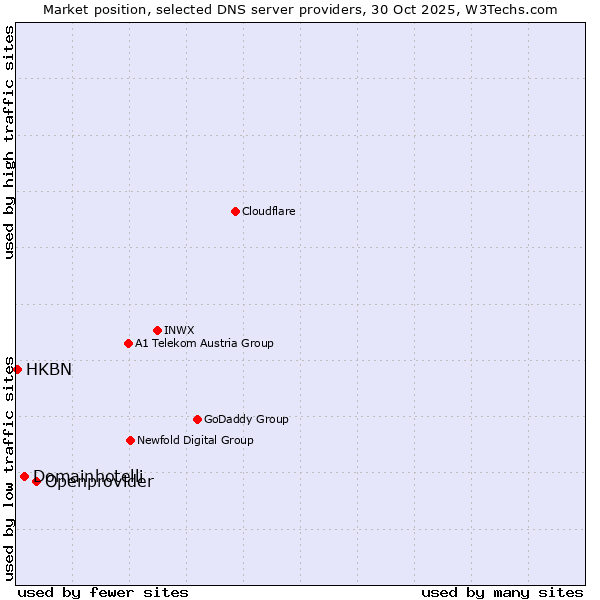 Market position of Openprovider vs. Domainhotelli vs. HKBN