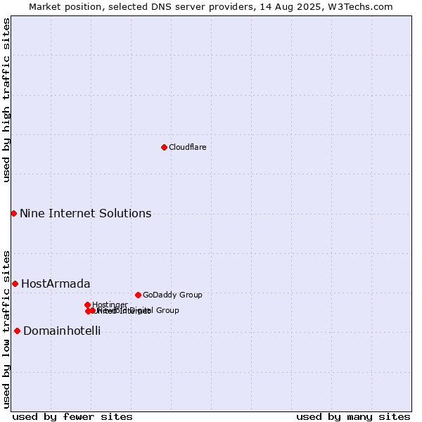 Market position of Domainhotelli vs. HostArmada vs. Nine Internet Solutions