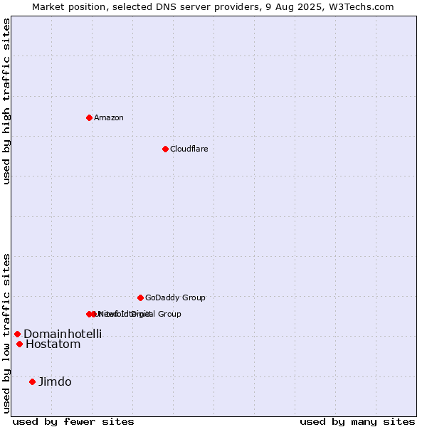 Market position of Jimdo vs. Hostatom vs. Domainhotelli