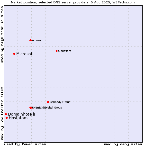 Market position of Microsoft vs. Hostatom vs. Domainhotelli
