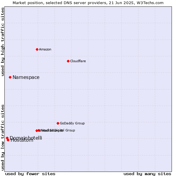 Market position of Namespace vs. Hostatom vs. Domainhotelli