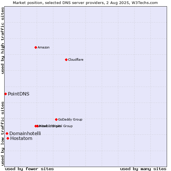 Market position of Hostatom vs. Domainhotelli vs. PointDNS