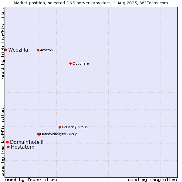 Market position of Hostatom vs. Domainhotelli vs. Webzilla