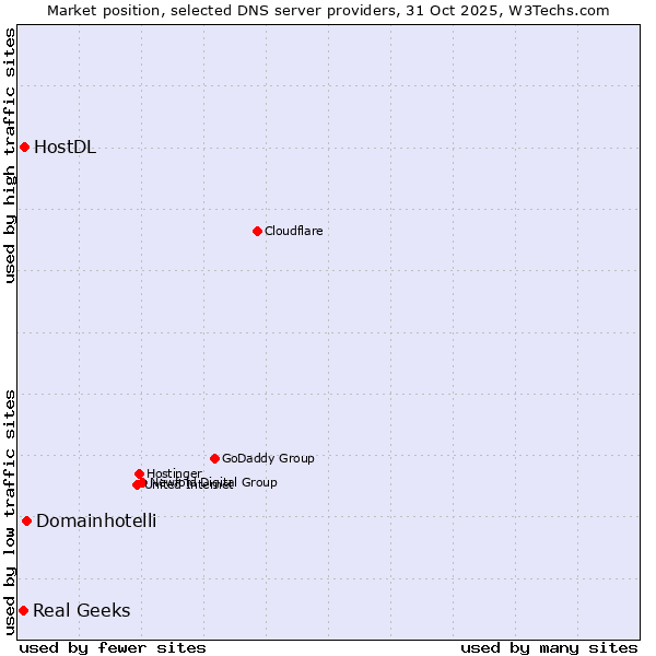 Market position of Domainhotelli vs. HostDL vs. Real Geeks