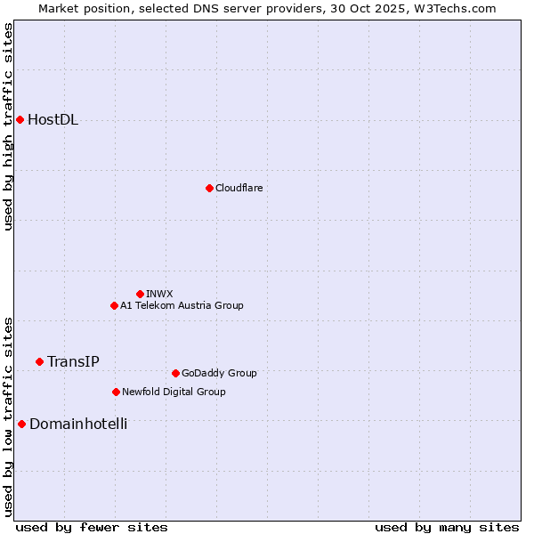 Market position of TransIP vs. Domainhotelli vs. HostDL