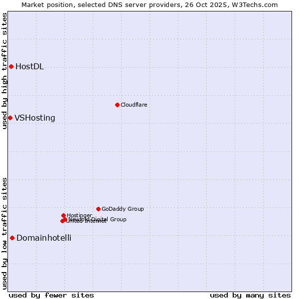Market position of Domainhotelli vs. HostDL vs. VSHosting