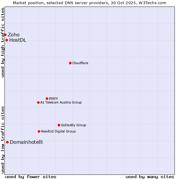 Market position of Domainhotelli vs. HostDL vs. Zoho