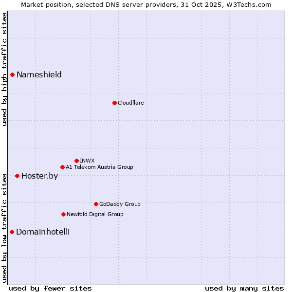 Market position of Hoster.by vs. Nameshield vs. Domainhotelli