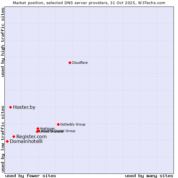 Market position of Register.com vs. Hoster.by vs. Domainhotelli