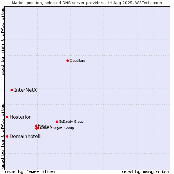 Market position of InterNetX vs. Hosterion vs. Domainhotelli