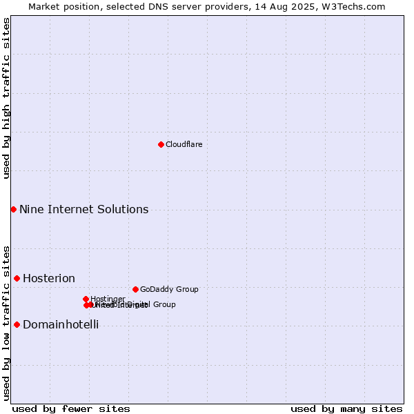 Market position of Hosterion vs. Domainhotelli vs. Nine Internet Solutions