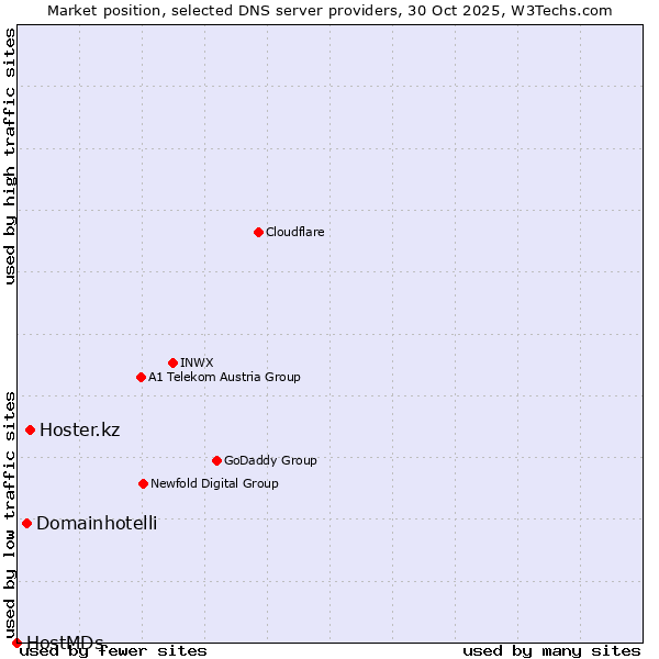 Market position of Hoster.kz vs. Domainhotelli vs. HostMDs