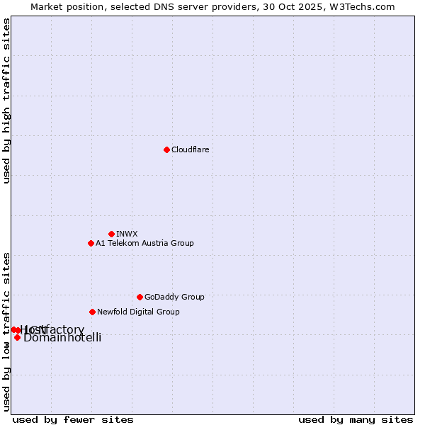 Market position of LCN vs. Domainhotelli vs. Hostfactory