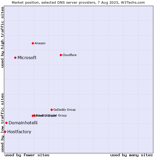 Market position of Microsoft vs. Domainhotelli vs. Hostfactory