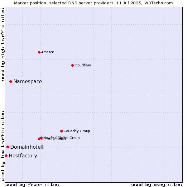 Market position of Namespace vs. Domainhotelli vs. Hostfactory