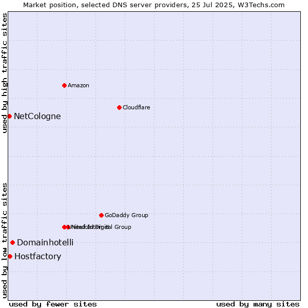 Market position of Domainhotelli vs. Hostfactory vs. NetCologne