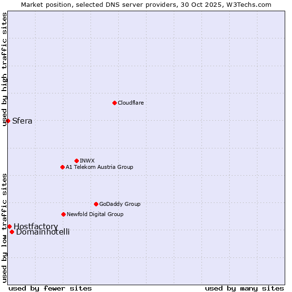 Market position of Domainhotelli vs. Hostfactory vs. Sfera