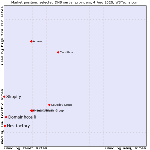Market position of Domainhotelli vs. Hostfactory vs. Shopify
