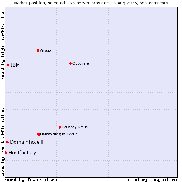 Market position of IBM vs. Domainhotelli vs. Hostfactory