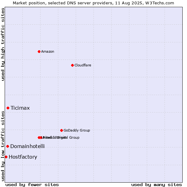 Market position of Ticimax vs. Domainhotelli vs. Hostfactory