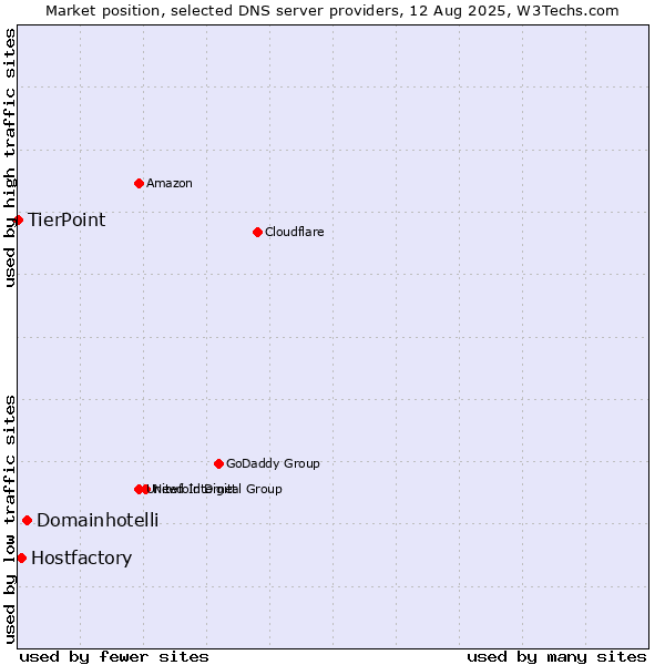 Market position of Domainhotelli vs. Hostfactory vs. TierPoint