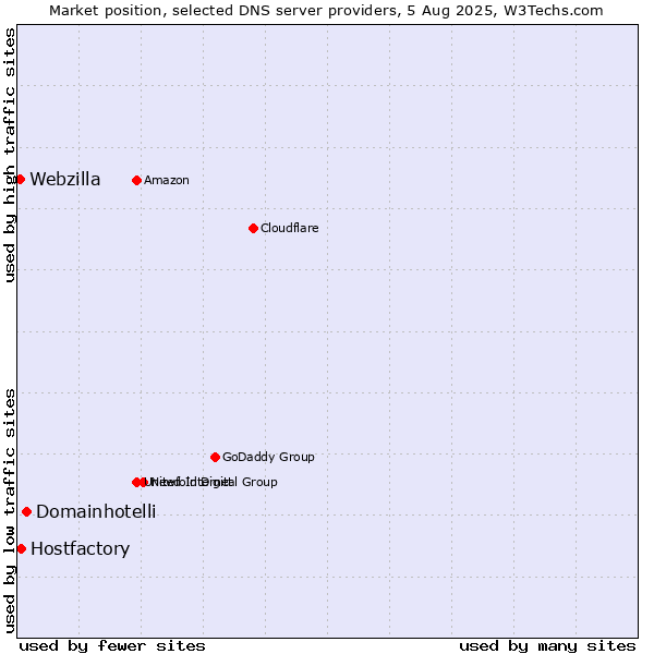 Market position of Domainhotelli vs. Hostfactory vs. Webzilla