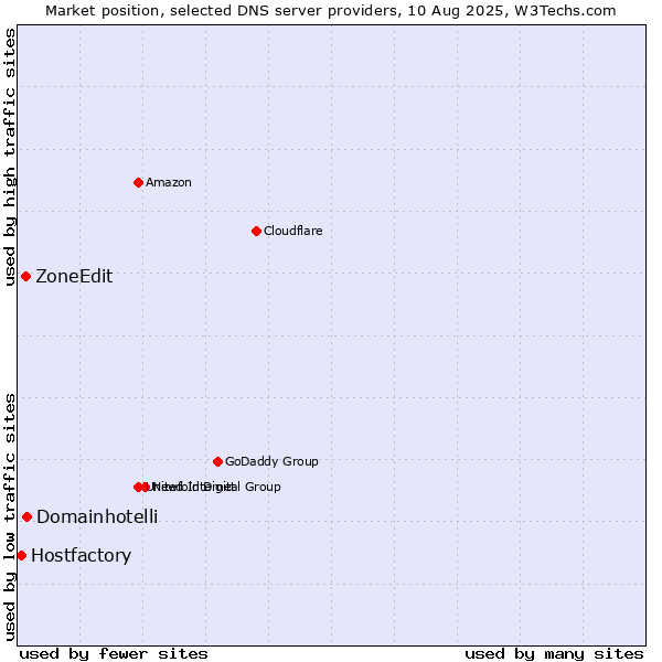 Market position of Domainhotelli vs. ZoneEdit vs. Hostfactory