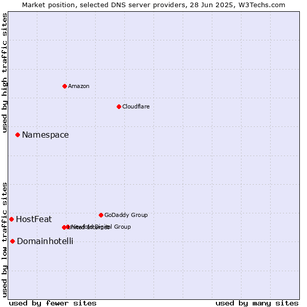Market position of Namespace vs. Domainhotelli vs. HostFeat