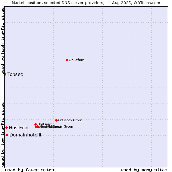Market position of Domainhotelli vs. HostFeat vs. Topsec