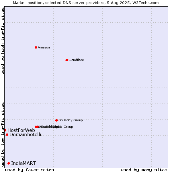 Market position of IndiaMART vs. Domainhotelli vs. HostForWeb