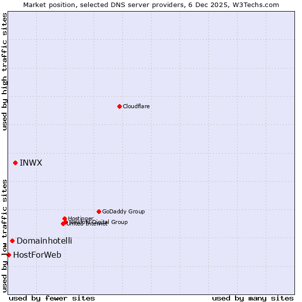 Market position of INWX vs. Domainhotelli vs. HostForWeb