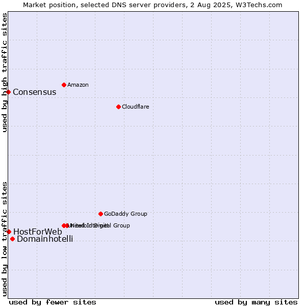 Market position of Domainhotelli vs. HostForWeb vs. Consensus