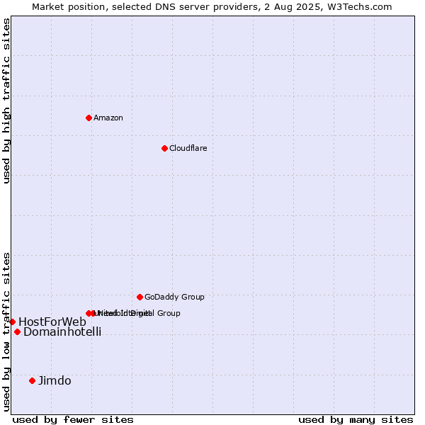 Market position of Jimdo vs. Domainhotelli vs. HostForWeb