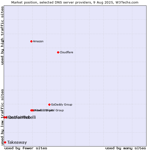 Market position of Domainhotelli vs. Takeaway vs. HostForWeb